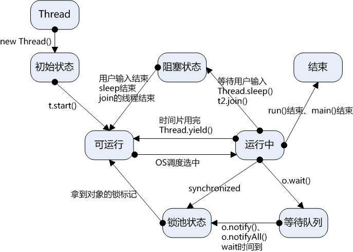 线程状态切换